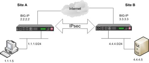 AskF5 Manual Chapter Configuring IPsec In Tunnel Mode Between Two