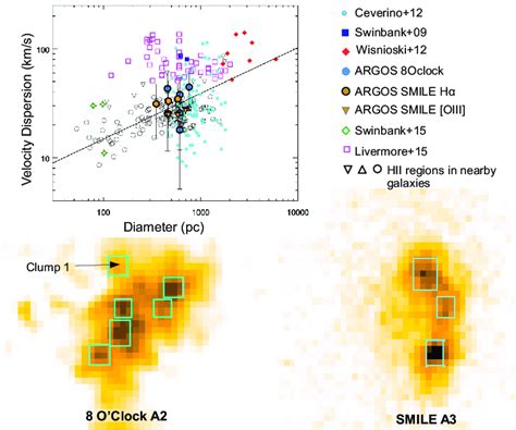 The σ Diameters Relationship Of Clumps In High Redshift Galaxies And In Download Scientific