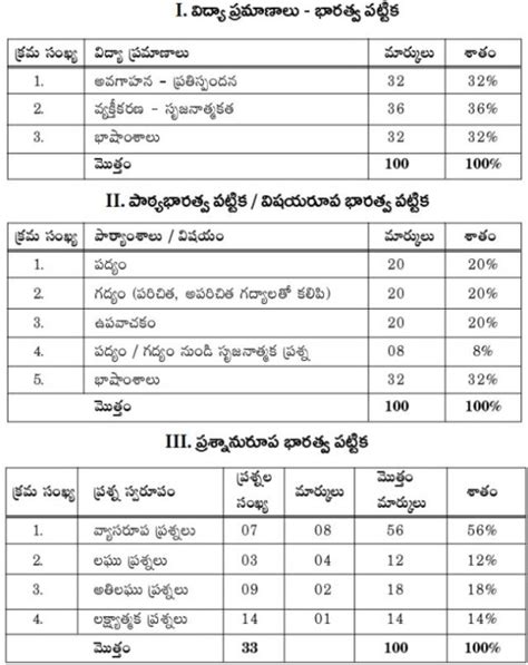 Ap Ssc Telugu Model Question Paper Pdf With Exam Pattern