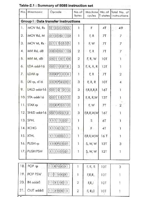 A "MEDIA TO GET" ALL DATAS IN ELECTRICAL SCIENCE...!!: INSTRUCTION SET OF INTEL 8085