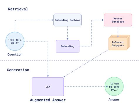 What Is Rag Understanding Retrieval Augmented Generation Qdrant