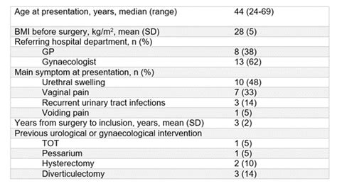 Ics 2022 Abstract 531 Evaluation Of Female Urethral Diverticulectomy