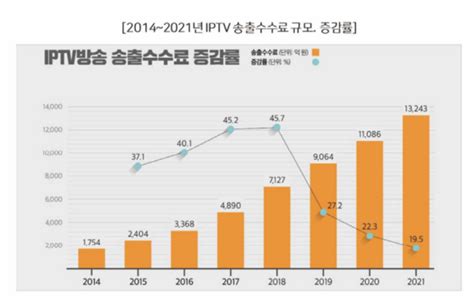 홈쇼핑 Iptv 송출수수료 갈등 ㊤ 송출수수료 산정모바일‧인터넷 매출 반영해야