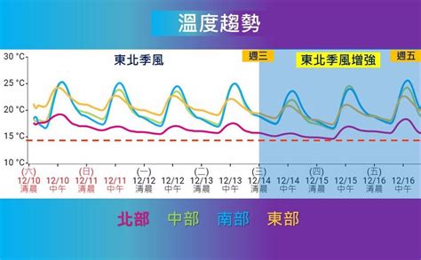 「寒流級」冷空氣這天襲台 下周2段式降溫 恐跌破10度 其他 旺得富理財網