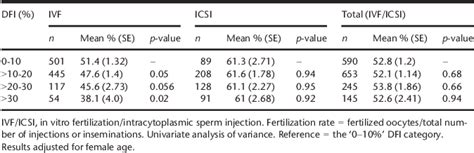 Figure From Clinical Application Of Sperm Chromatin Structure Assay