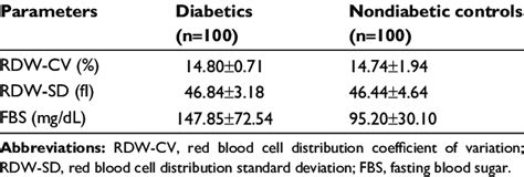 Mean red blood cell distribution width and fasting blood sugar ...