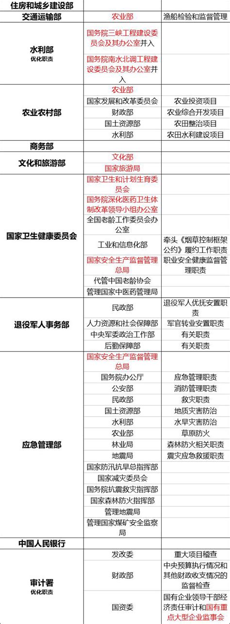 国务院组成部门有哪些调整？一图看懂前后变化！ 界面新闻