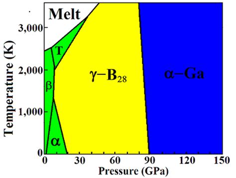 Phase Diagram Of Boron Reproduced From [7] This Schematic Diagram Is