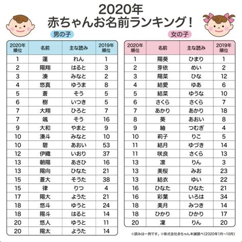 赤ちゃん本舗「2020年お名前ランキング」時世の影響か、今年はあの漢字が人気急上昇！ ママリ