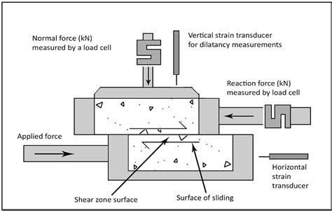 Direct Shear Test Calculations In Excel At Jeffrey Wescott Blog