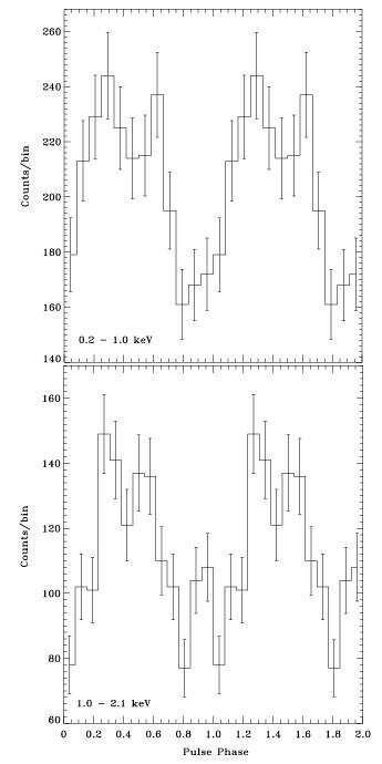 Integrated Pulse Profiles Of Psr B As Observed In The Energy