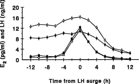 Mean Serum Concentrations Of Estradiol B E Circles And Lh