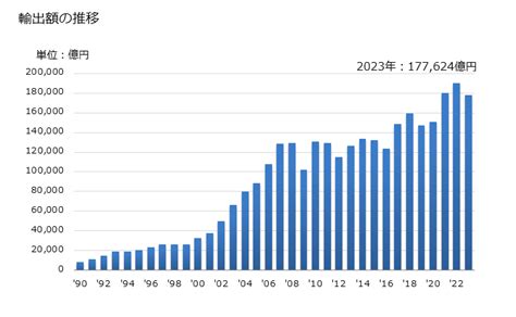 グラフで見る 日本の中国への輸出動向 輸出額の推移 年ベース 【出所】財務省 貿易統計