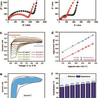 Nyquist Plots Of Ocv And After First Cycle Of A Co S Electrodes B