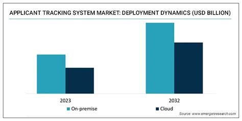 Applicant Tracking System Market Size Share Industry Forecast By 2032