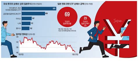 요즘 일학개미 美국채 Etf 사러 일본 간다