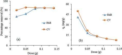 Treatment Of Rhb And Cv Dyes A Percentage Removal And B Adsorption