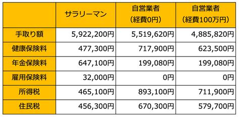 年収800万円のサラリーマンと自営業、手取り額はいくら違うのか Mocha（モカ）