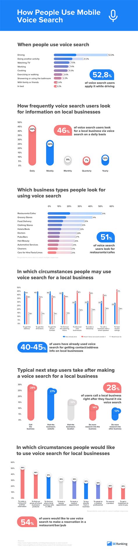 Voice Search Optimization: The Ultimate Guide
