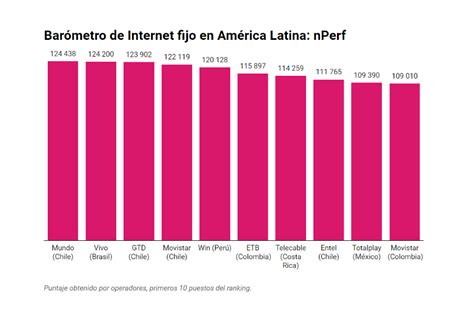 Los Operadores Con Mejor Performance De Banda Ancha Fija De Am Rica Latina