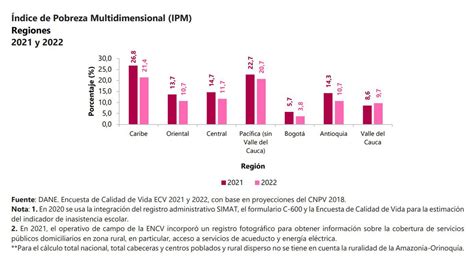 Más De 1 4 Millones De Colombianos Salieron De La Pobreza Entre 2021 Y 2022