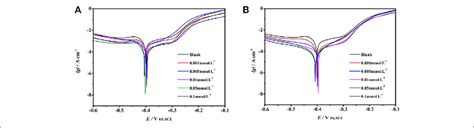 Polarization Curves For The Mild Steel In 1 Mol L −1 Hcl Containing Download Scientific