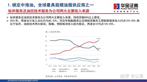 中海油服研究报告：钻井平台日费率触底回升，油服龙头再次扬帆 知乎