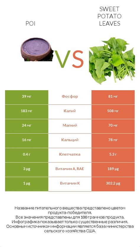 Сравнить продукты Пои и Листья сладкого картофеля