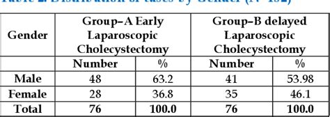 Table 2 From Comparison Of Early And Delayed Laparoscopic