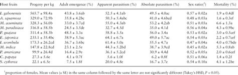 Table From Biological Control Parasitoids And Predators Fruit