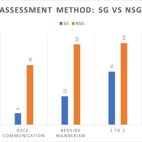 Preferable Assessment Methods For Medical Professionalism SG Vs