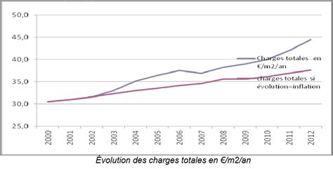 Les Charges De Copropriété Augmentent Deux Fois Plus Vite Que L