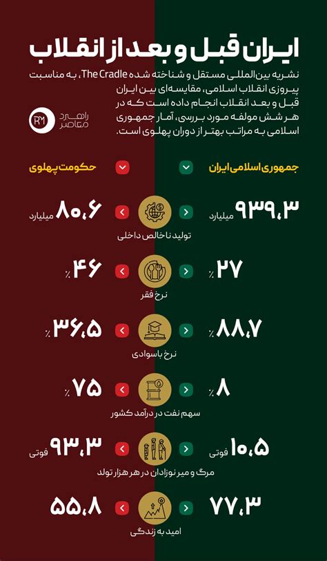 اینفوگرافیک ایران قبل و بعد از انقلاب