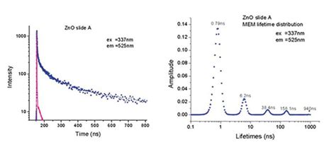 Fluorescence Lifetime Techniques Tcspc Fret Tres Sstd And More