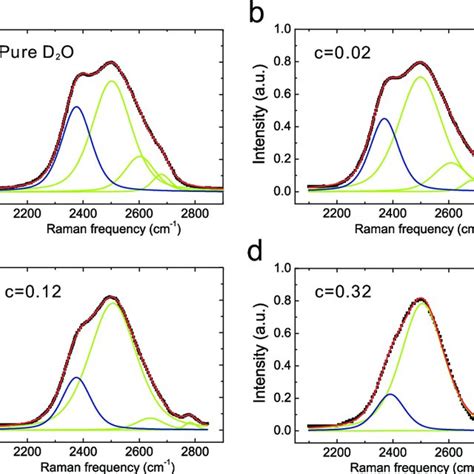 Figure S8 Raman Spectra Of Liquid Ii Pure Liquid Ii Red Line