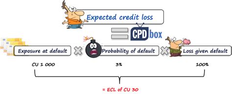 Expected Credit Loss On Intercompany Loans Cpdbox Making Ifrs Easy