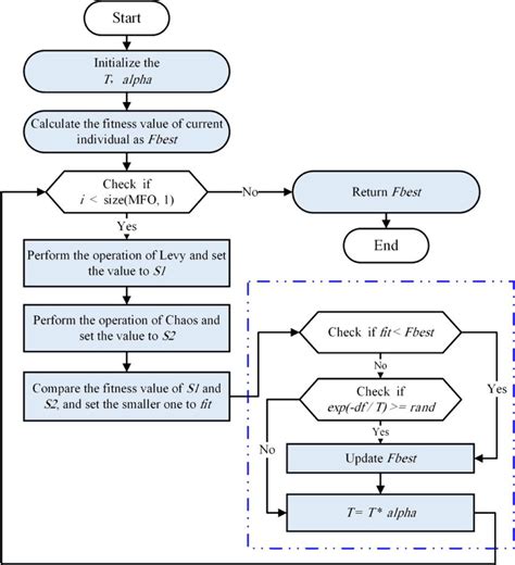 Flowchart Of Simulated Annealing Download Scientific Diagram