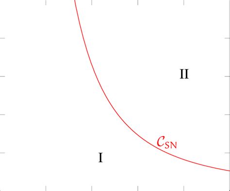 Saddle Node Bifurcation Curve Download Scientific Diagram