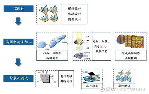 半导体芯片行业的运作模式是什么IDM Fabless Foundry模式 来自m elecfans 2018 05 31 11