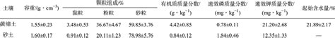 Physical And Chemical Properties Of Soil Filled With Soil Column