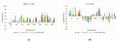 Wind Resource Assessment In Building Environment Benchmarking Of Numerical Approaches And