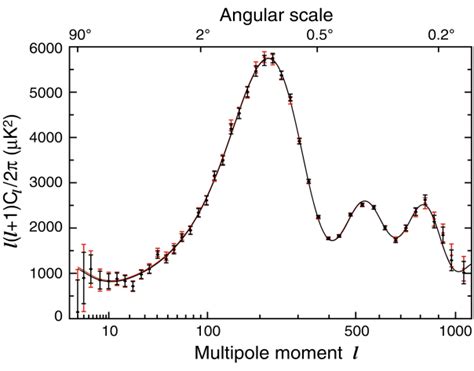 Cmb Power Spectrum With Wmap Data Superimposed The Acoustic Peak At An