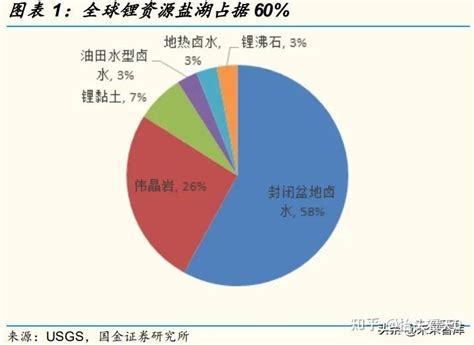 盐湖提锂行业研究报告 知乎