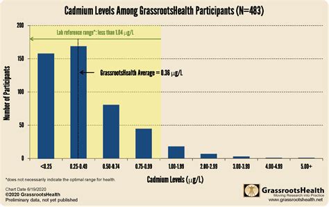 What Are Levels Of The Toxic Heavy Metal Cadmium Among Grassrootshealth