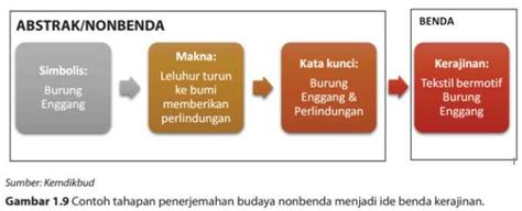 Tahap Produksi Kerajinan Dari Kebudayaan Non Benda Yang Tidak Termasuk