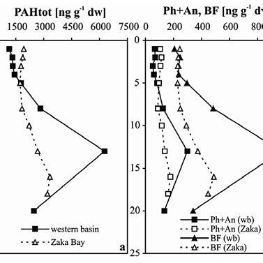 Depth Profiles Of A The Total Pah Concentration Pah Tot And B