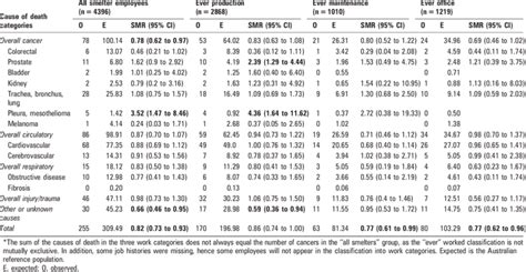 Standardised Mortality Ratios Smrs And 95 Ci For Deaths To The End