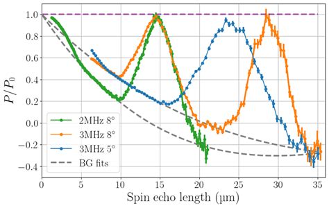 Plot Of Normalized Spin Echo Polarization Vs Spin Echo Length At An Rf