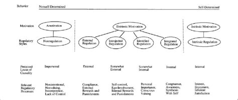 The Self Determination Continuum Showing Types Of Motivation With Their Download Scientific