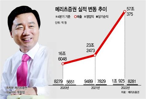 하우스분석 최희문 매직메리츠증 사상 첫 영업익 1조 클럽가입 네이트 뉴스